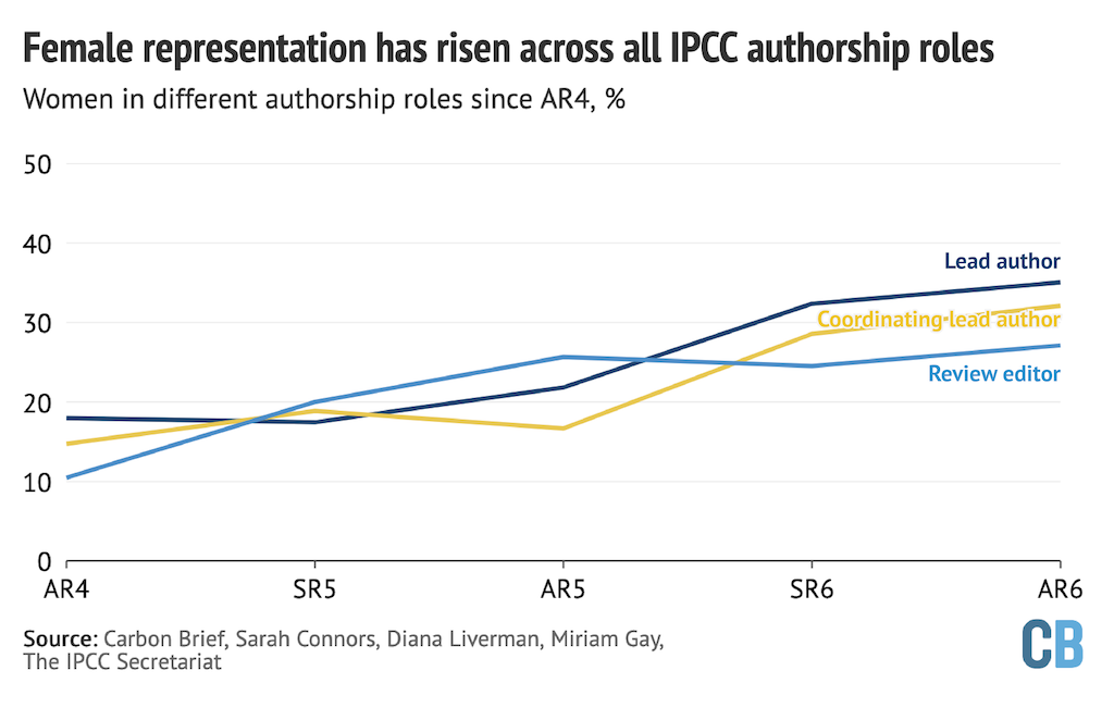 Percentage of lead authors (yellow), lead author (dark blue) and review editors (light blue) who were female, from AR4 onwards. Analysis starts at AR4 due to the availability of data. Within the IPCC authorship teams, coordinating lead authors have the greatest responsibility for pulling together their chapters, followed by lead authors and then review editors. 