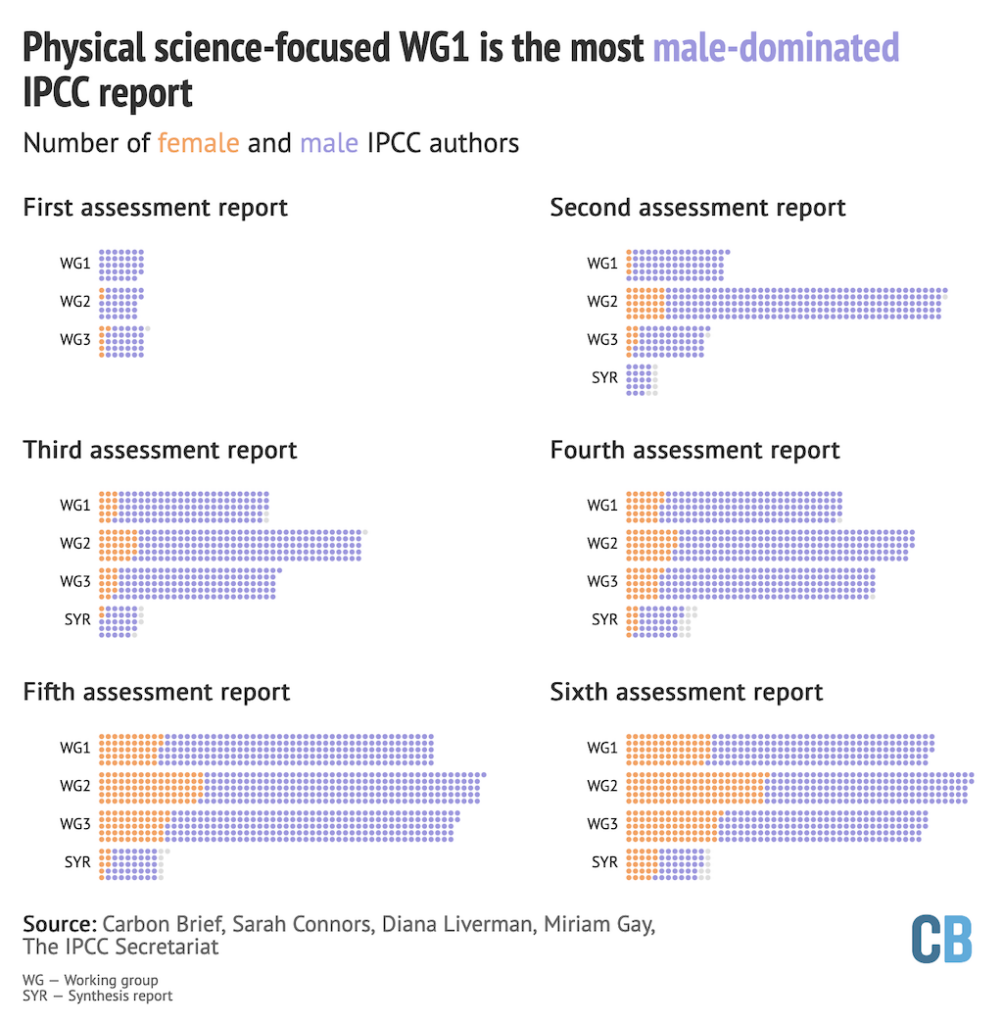 The number of male (purple) and female (orange) authors of IPCC reports, where each dot indicates one person. Where gender could not be identified, the dot is grey. 