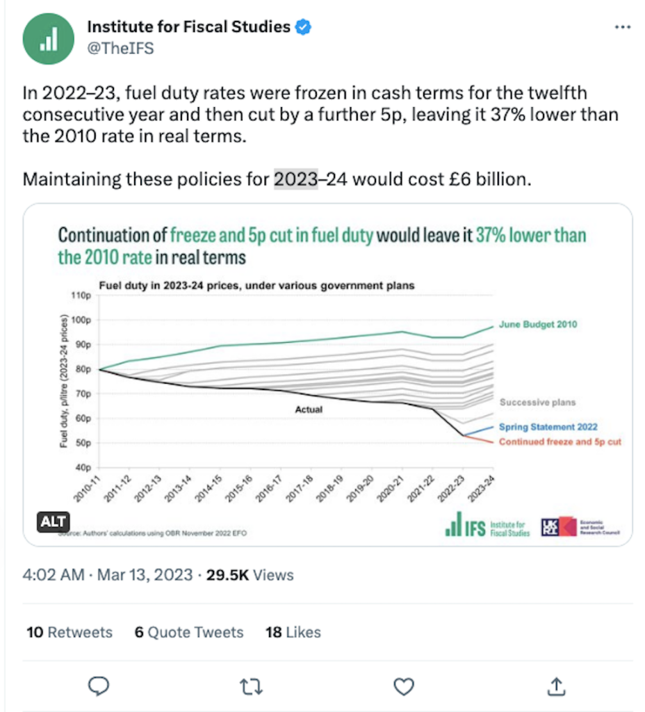 In 2022–23, fuel duty rates were frozen in cash terms for the twelfth consecutive year and then cut by a further 5p, leaving it 37% lower than the 2010 rate in real terms.

Maintaining these policies for 2023–24 would cost £6 billion.