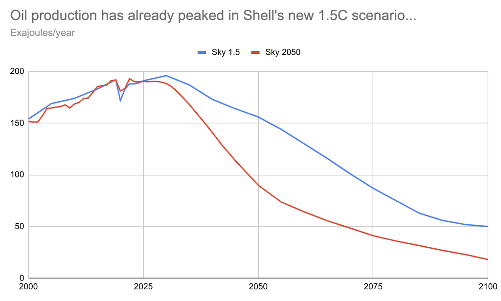 Global oil production, exajoules (EJ) per year, in Shell’s new Sky 2050 scenario (solid line), compared to its previous Sky 1.5 scenario (dashed line). Shell only provides data for five-year intervals, so Carbon Brief obtained annual data for the Sky 2050 scenario from a chart provided in the company’s full report using WebPlotDigitizer. Source: Shell’s Sky 2050 scenario and Shell’s Sky 1.5 scenario. Chart by Carbon Brief using Highcharts.
