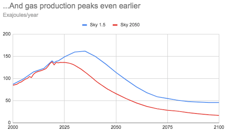 Global gas production, EJ per year, in Shell’s new Sky 2050 scenario (solid line), compared to its previous Sky 1.5 scenario (dashed line). Shell only provides data for five-year intervals, so Carbon Brief obtained annual data for the Sky 2050 scenario from a chart provided in the company’s full report using WebPlotDigitizer. Source: Shell’s Sky 2050 scenario and Shell’s Sky 1.5 scenario. Chart by Carbon Brief using Highcharts.
