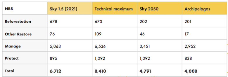 Global area covered by different nature-based solutions (NBS), millions of hectares, in the three Shell scenarios, Sky 1.5, Sky 2050 and Archipelagos. 