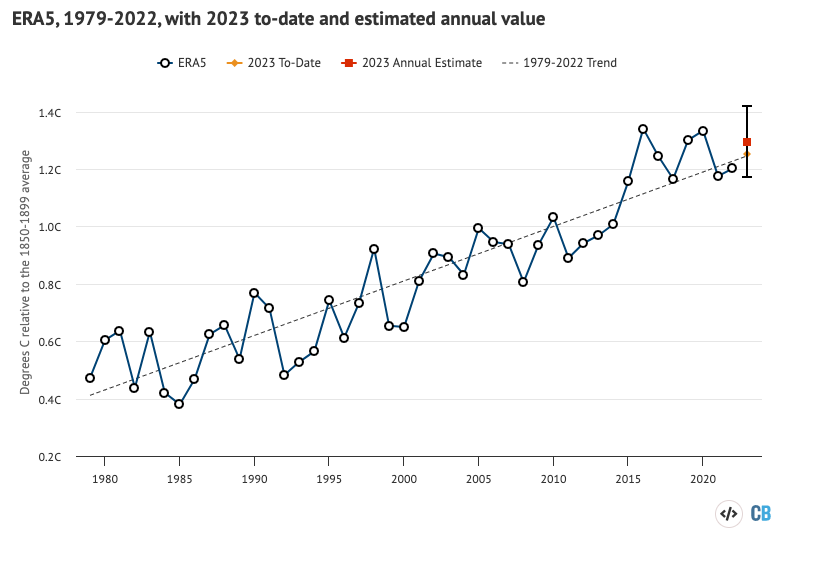 Annual global average surface temperature anomalies from the Copernicus/ECMWF global atmospheric reanalysis product (ERA5) plotted with respect to a 1850-1899 baseline, with data from HadCRUT5 used to determine values prior to 1979. To-date 2023 values include January-March. Estimated 2023 annual value based on relationship between the January-March temperatures and annual temperatures between 1970 and 2022. Chart by Carbon Brief using Highcharts.