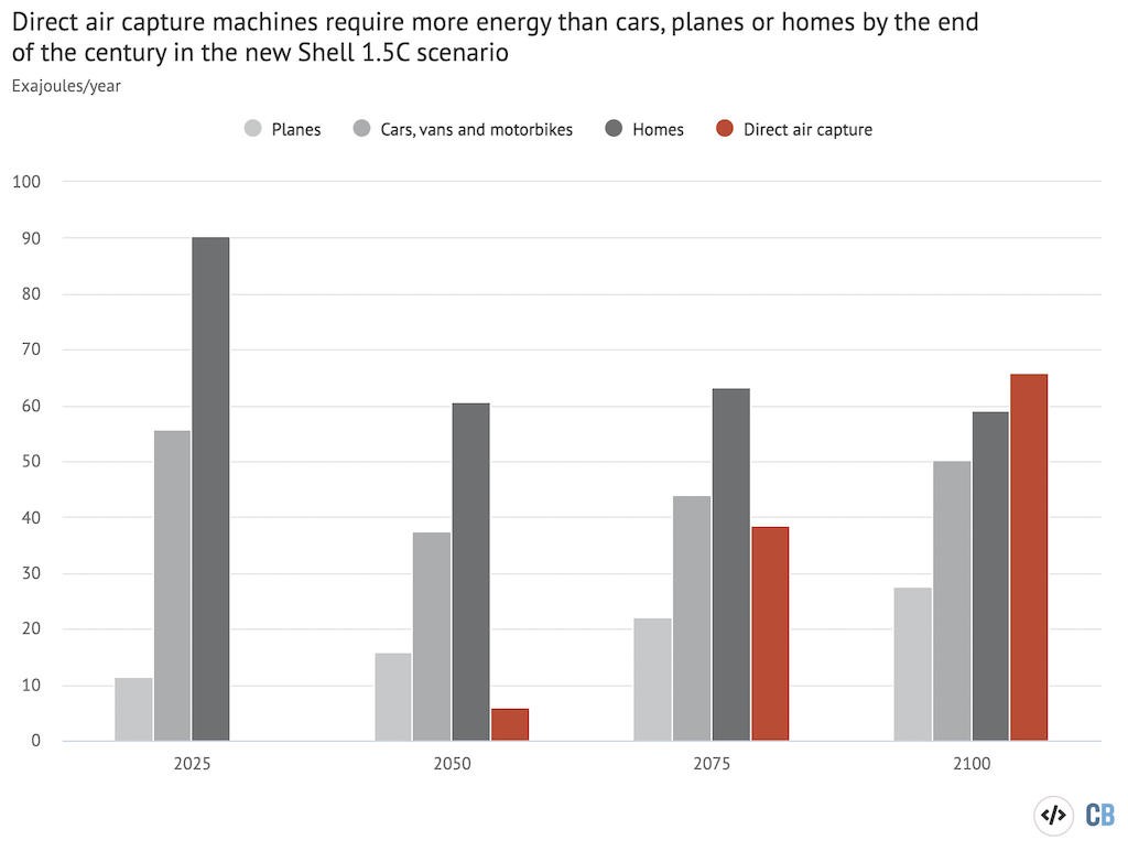 Energy use by different sectors, EJ per year in 2025, 2050, 2075 and 2100 under Shell’s new Sky 2050 scenario. Source: Shell’s Sky 2050 scenario. Chart by Carbon Brief using Highcharts.