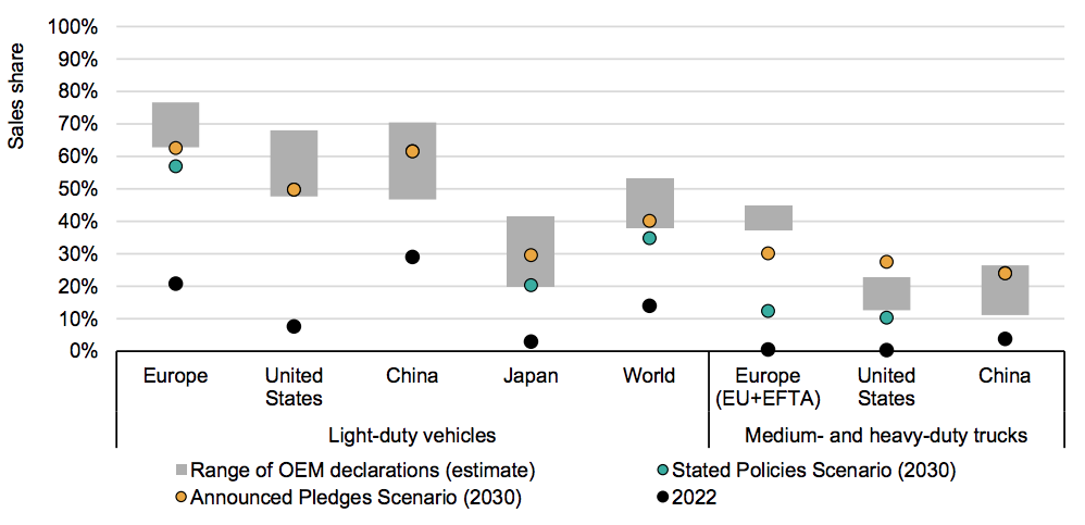 Car manufacturers’ 2030 targets for electric vehicle shares of their sales in 2030 (grey area) and sales shares in the IEA’s STEPS and Announced Pledges (APS) scenarios. 
