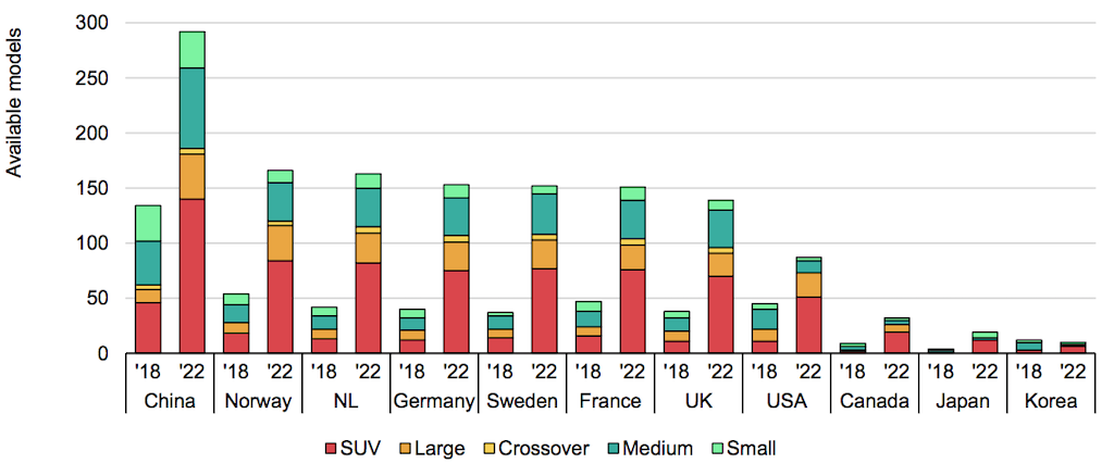 Number of different electric car models available in selected countries by size, %, in 2018 and 2022. 