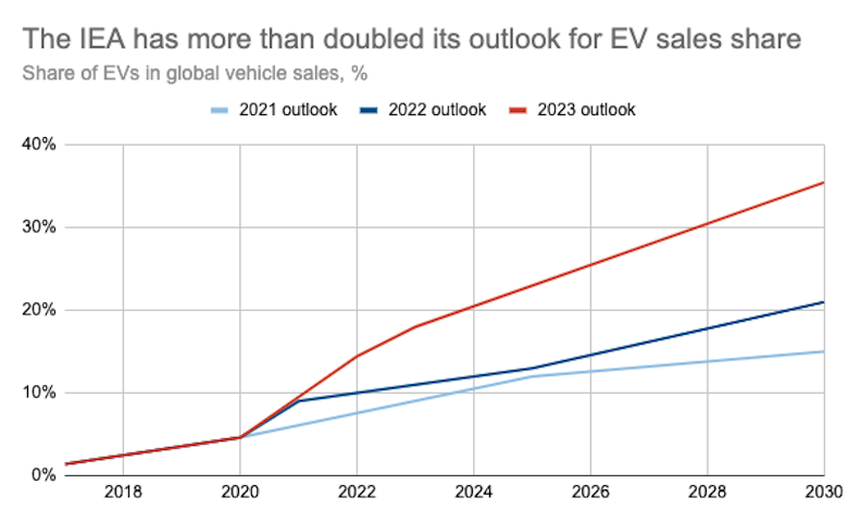 Outlooks for electric vehicles’ share of overall global sales, %, 2020-2030, in the IEA’s Stated Policies Scenario (STEPS), from successive editions of the agency’s “global EV outlook” reports. Each line indicates the outlook given in that year. Source: IEA. Chart by Carbon Brief using Highcharts.