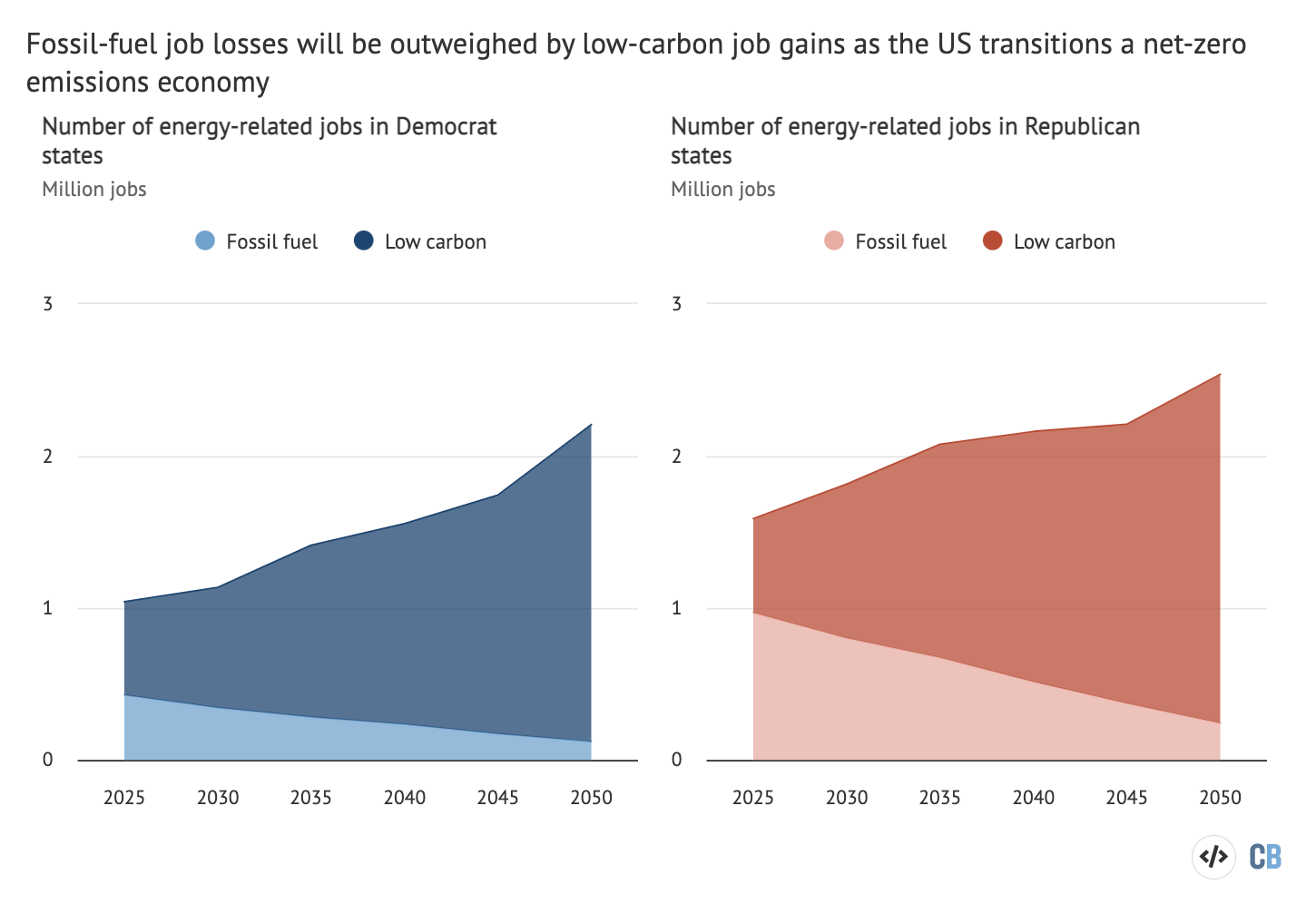 Number of fossil fuel (light) and low-carbon (dark) jobs in Republican-voting (red) and Democrat-voting (blue) states in the E+ “high electrification” scenario, 2025-2050. Party affiliation is defined as which states supported the Republican and Democrat candidates in the most recent presidential election in 2020. States only include the contiguous US, so Hawaii and Alaska are not part of the totals. Source: Mayfield et al. (2023), Net Zero America. Chart made by Joe Goodman for Carbon Brief using Highcharts.