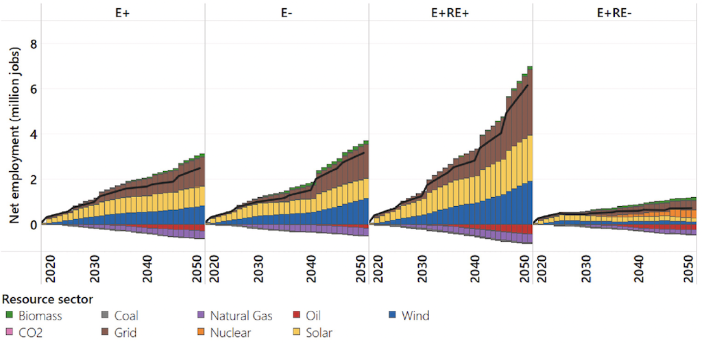 Net employment by resource sector (coloured bars), between 2020 and 2050, in four net-zero scenarios.