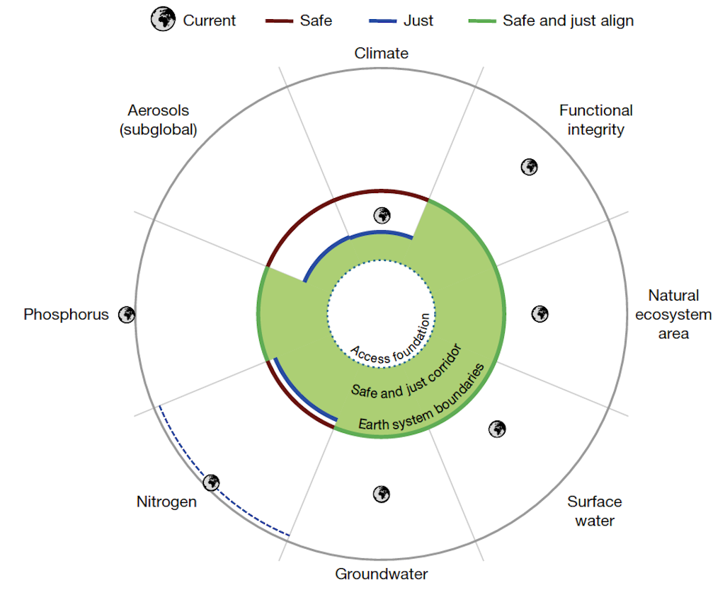 The eight Earth-system boundaries proposed in the study: climate; functional integrity of the biosphere; natural-ecosystem area; surface-water flows; groundwater levels; nutrient cycles for nitrogen; phosphorus; and atmospheric aerosol levels. 