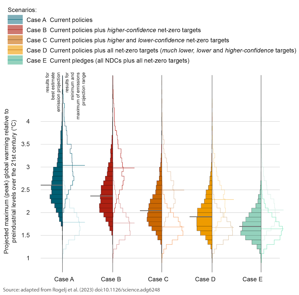 Projections of maximum (peak) global warming over the 21st century for the five cases developed in the study. Dark shaded histograms show the results for the best estimate emissions projection for each case, while outline histograms show the results for the upper and the lower emission projection for each case. Temperature projections were calculated with the FaIR model calibrated to the assessment of the IPCC Sixth Assessment Report (Smith C., 2022). Figure adapted from Rogelj et al. (2023).