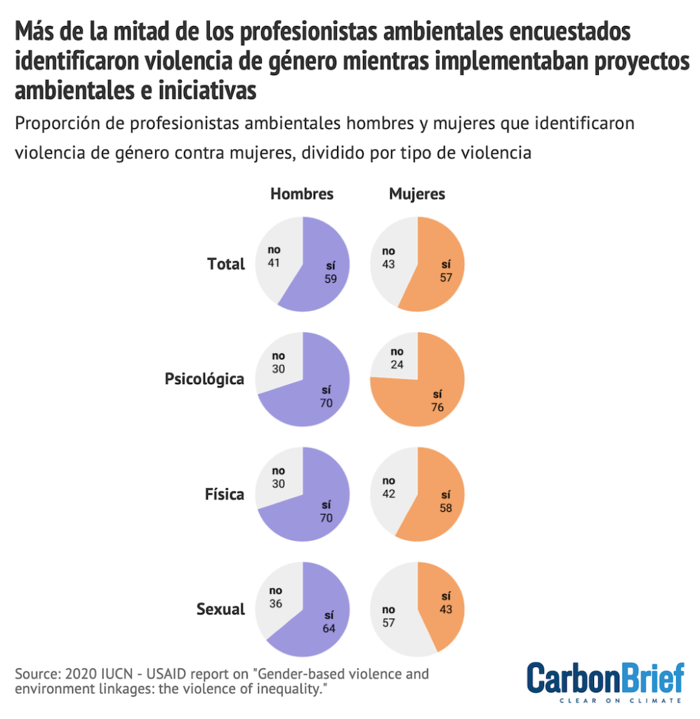 Proporción de profesionistas ambientales hombres (morado) y mujeres (naranja) que observaron violencia de género contra las mujeres durante la implementación de proyectos ambientales e iniciativas, desglosada en diferentes tipos de violencia: psicológica, física y sexual.