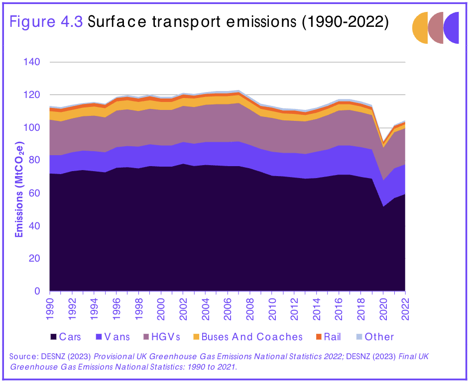 Greenhouse gas emissions from surface transport, million tonnes of CO2 equivalent, by sector 1990-2022.