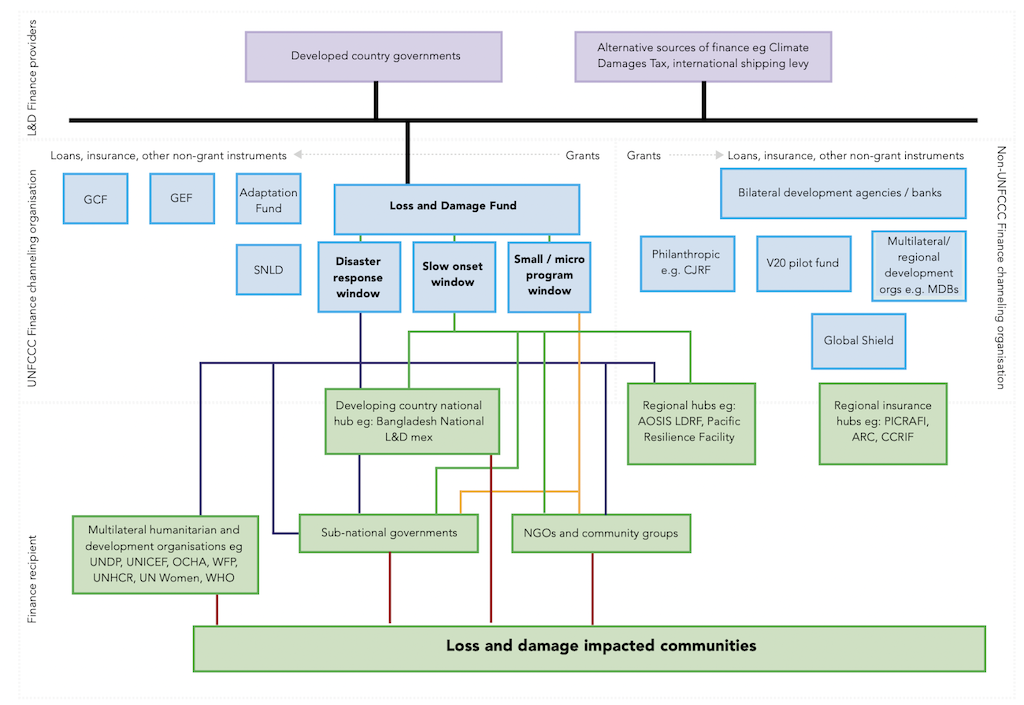 Source: Loss and Damage Collaboration.