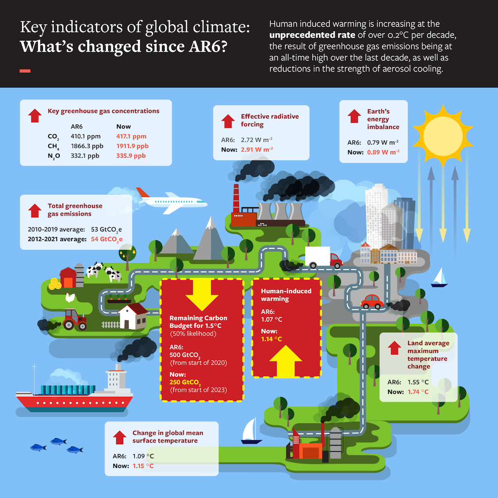 Headline results from an analysis of key climate indicators in 2022 compared to the last major report on climate science by the Intergovernmental Panel on Climate Change (IPCC) published in 2021 (AR6)