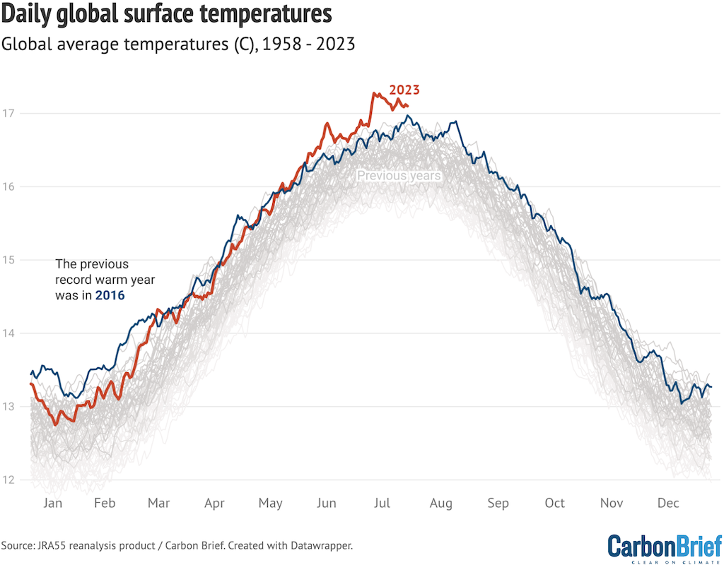 Daily global mean surface temperatures from the JRA55 reanalysis product.