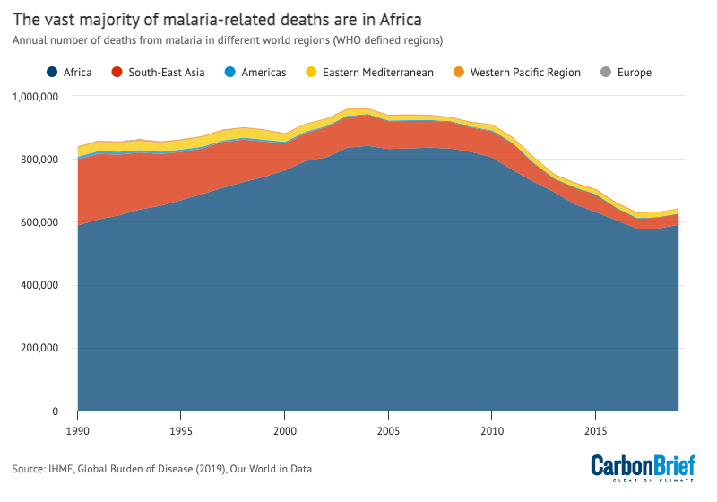Malaria deaths by world region over 1990-2019. Source: Our World in Data