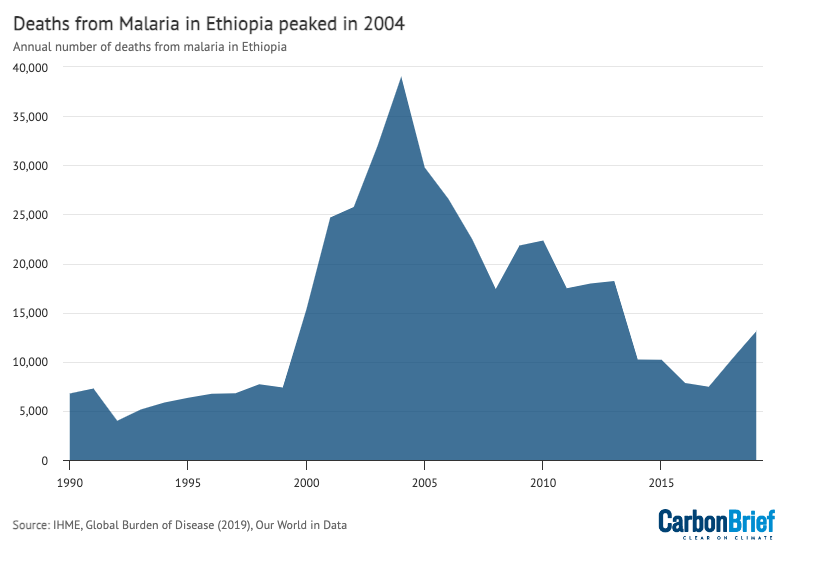 Malaria deaths in Ethiopia 1990-2019. Source: Our World in Data