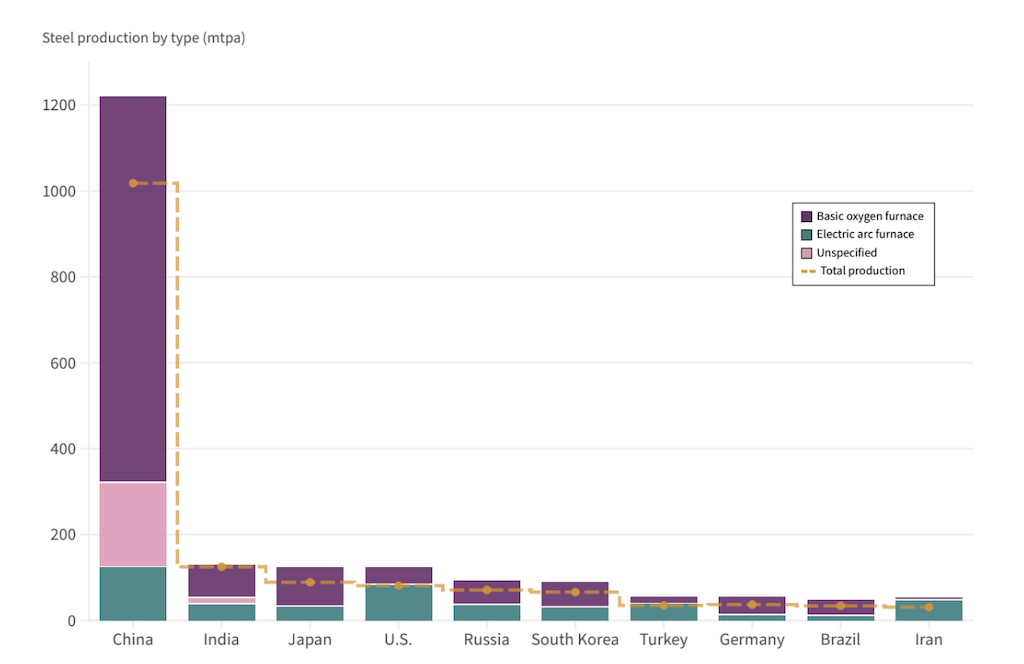 Decarbonisation in the global steel sector: tracking the progress