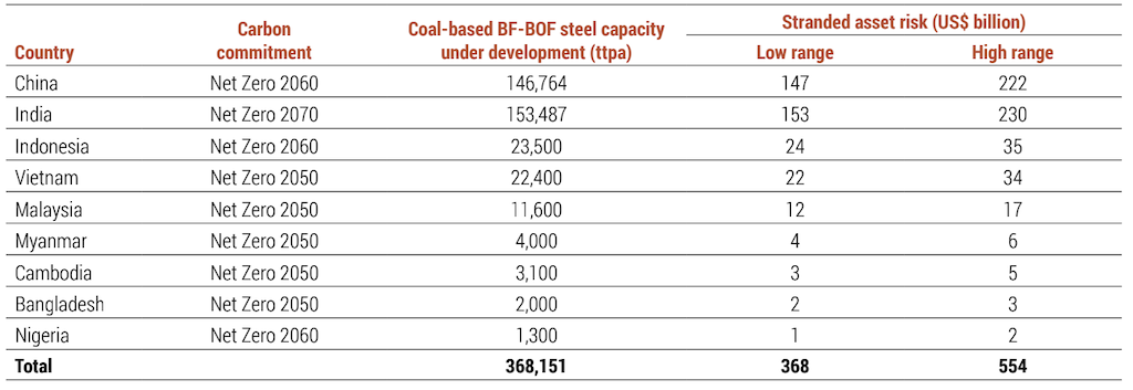 Coal-based steelmaking capacity under development, thousands of tonnes per annum (ttpa), and related stranded asset risks, billions of dollars, in countries with net-zero targets. Source: Global Steel Plant Tracker, Global Energy Monitor, March 2023.