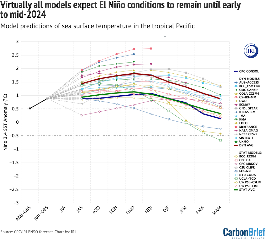 Virtually all models expect El Niño conditions to remain until early _br_to mid-2024 (2)