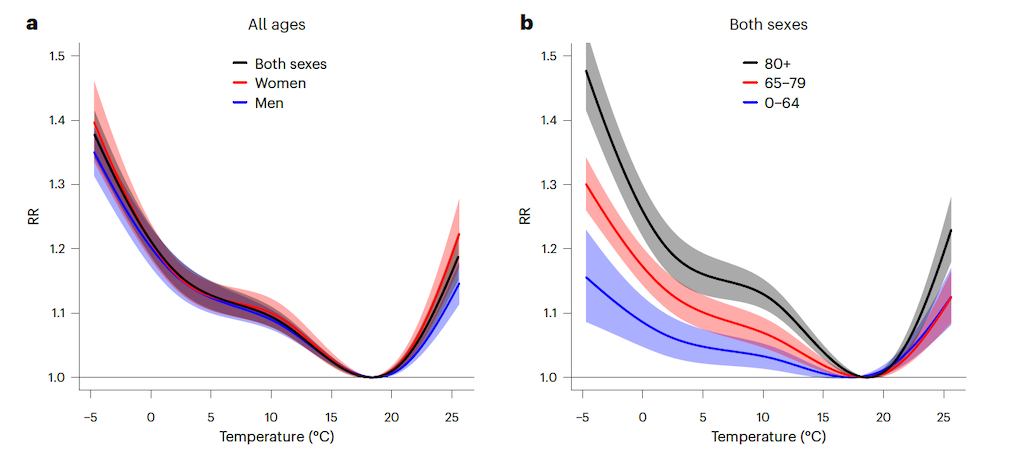 Cumulative relative risk of death in Europe for the overall population (black), women (red) and men (blue) on the left, and people aged 0-64 (blue), 65-79 (red) and 80+ (black) on the right. Shading shows the 95% confidence interval. 