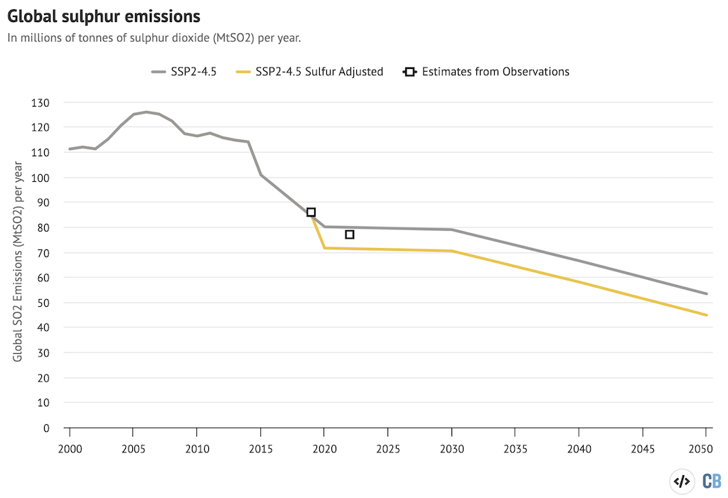 Global SO2 emissions from a middle-of-the-road SSP2-4.5 scenario (grey) and the same scenario with a reduction in SO2 emissions of 8.5MtSO2 per year after 2020 (yellow). Black squares represent observational estimates of SO2 emissions in 2019 and 2022 from Forster et al 2023. Chart by Zeke Hausfather for Carbon Brief, using Highcharts.