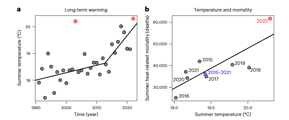 Time series of summer mean temperatures averaged over Europe (left) and the link between summer mean temperature and summer heat-related mortality over 2015-22 (right). 