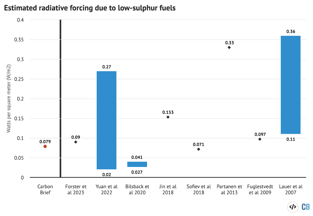 Estimates of global average radiative forcing due to the shift to low-sulphur marine fuel from Carbon Brief, Yuan et al 2022, Bilsback et al 2020, Jin et al 2018, Sofiev et al 2018, Partanen et al 2013, Fuglestvedt et al 2009, and Lauer et al 2007. Forster et al 2023 considers a generic reduction of 9MtSO2 per year and is not specific to marine low-sulphur fuel. Chart by Zeke Hausfather for Carbon Brief, using Highcharts.