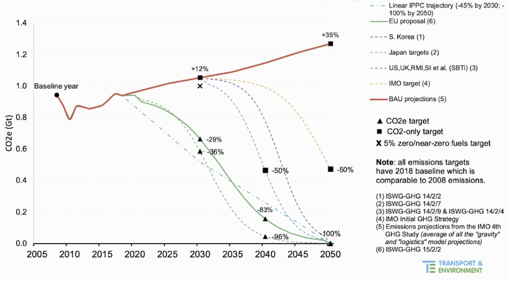 Proposed IMO decarbonisation pathways for international shipping by a selection of member states. 