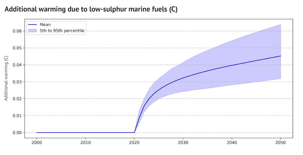 Global mean temperature change from the FaIR model simulating the effects of a reduction in SO2 emissions equivalent to 8.5MtSO2 per year after 2020, relative to the SSP2-4.5 scenario across 66 different CMIP6 models.