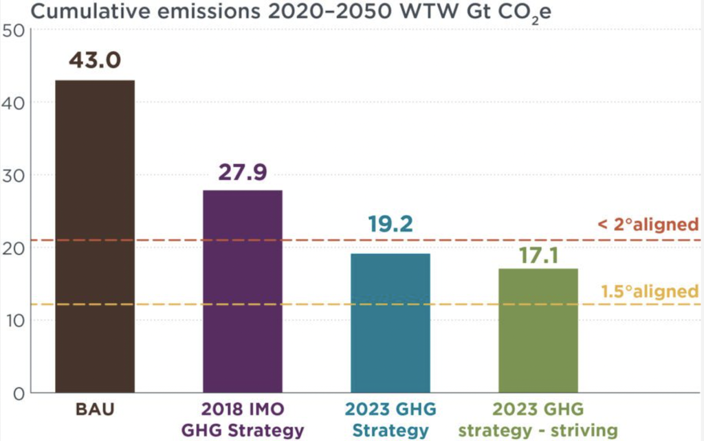 Cumulative emissions from international shipping, 2020-2050, in gigatonnes of CO2 equivalent, under different scenarios. 