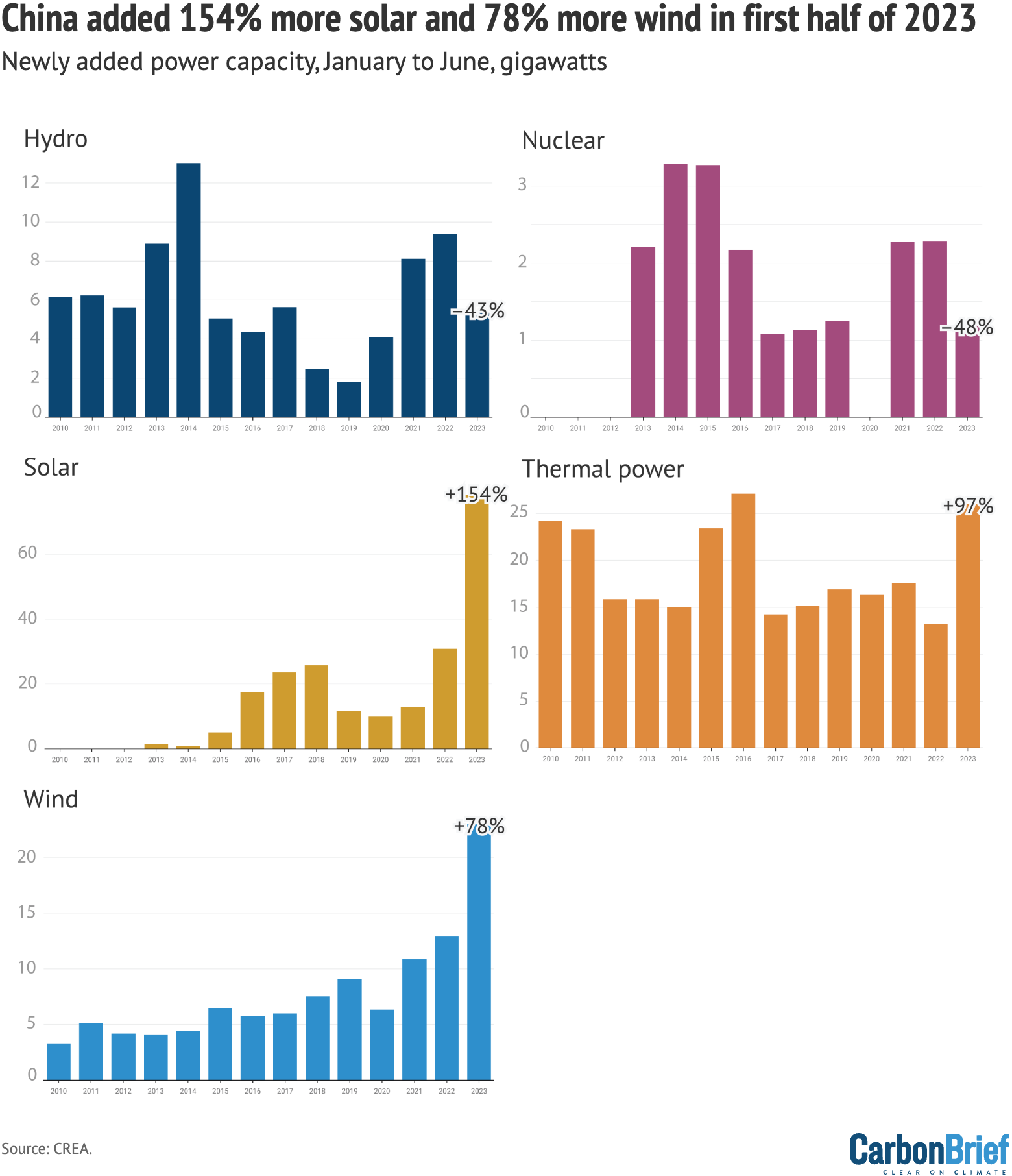 New power generating capacity additions, GW, shown by type as cumulative totals year-to-date. 