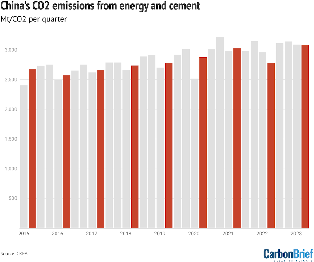 China’s quarterly CO2 emissions from fossil fuels and cement, million tonnes of CO2. 