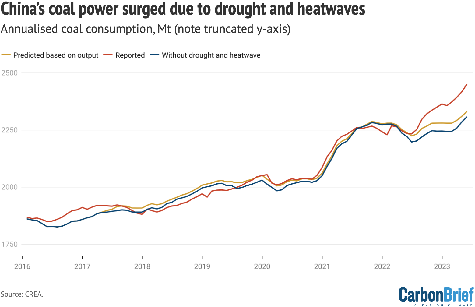 Annualised coal consumption in the power sector, millions of tonnes per year. 