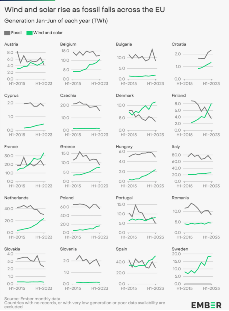 Wind and solar generation in comparison to fossil fuel generation across EU countries.