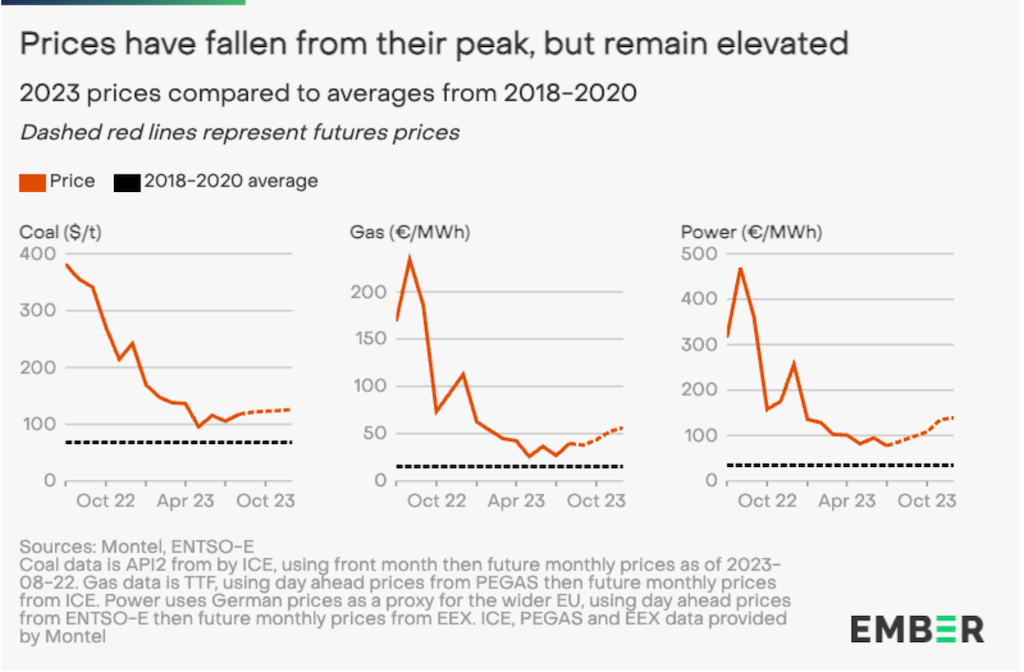 Prices of coal ($ per tonne), gas and power (€ per MWh) in 2022 and 2023 (past: solid red lines; forecast: dashed), compared with historic averages (black dashed line). 