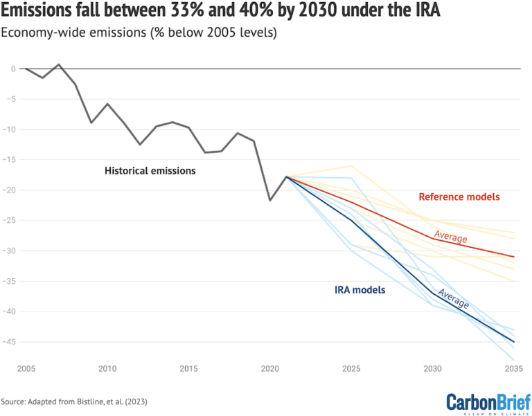 Guest post: How the Inflation Reduction Act narrows the gap to US ...