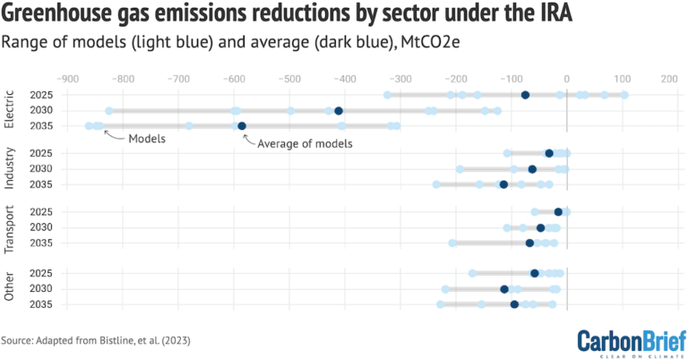 Guest post: How the Inflation Reduction Act narrows the gap to US ...