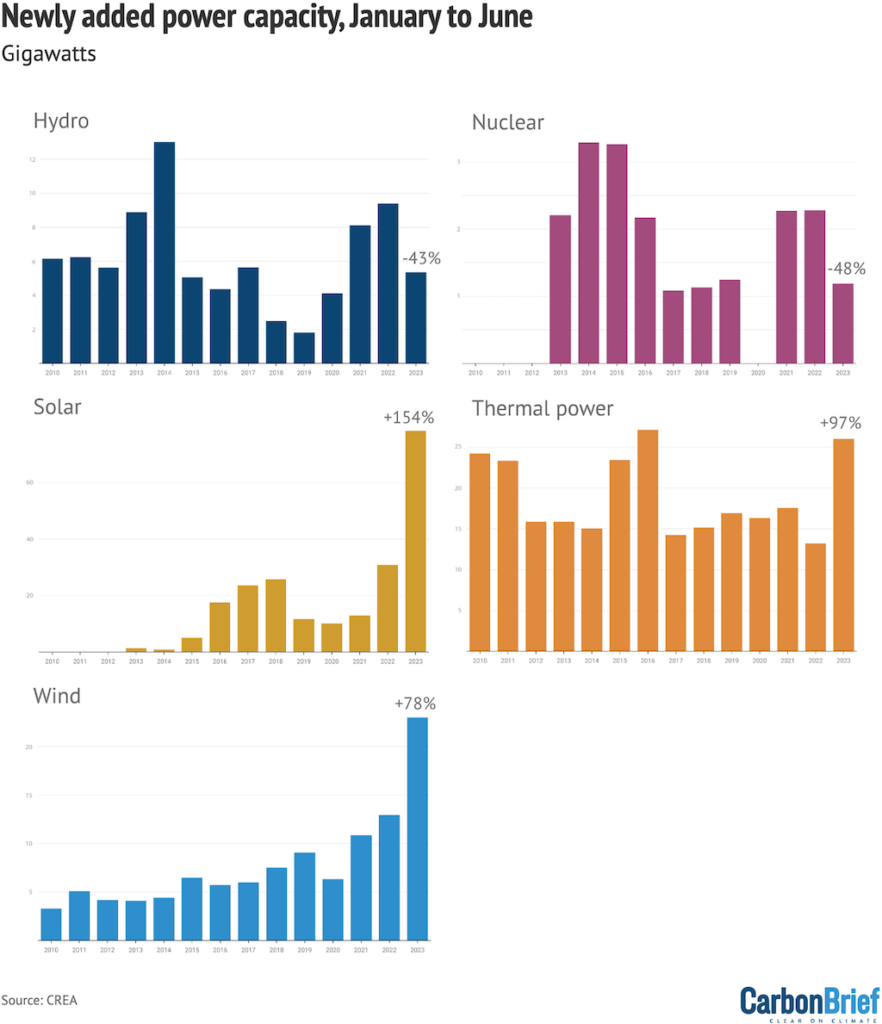 New power generating capacity additions, GW, shown by type as cumulative totals year-to-date. 