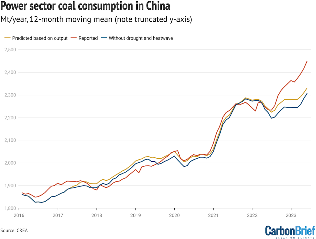 Annualised coal consumption in the power sector, millions of tonnes per year. 