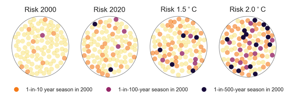 Heat-related mortality in Paris. The four large circles represent 0.7C, 1.2C, 1.5C and 2C worlds respectively. Each circle contains 100 coloured dots, representing 100 years. Yellow dots represent “non-extreme” years, defined using the climate in the year 2000. Orange, purple and black dots indicate the 1-in-10, 1-in-100 and 1-in-500 year extremes in the climate of the year 2000. Source: Lüthi et al (2023).