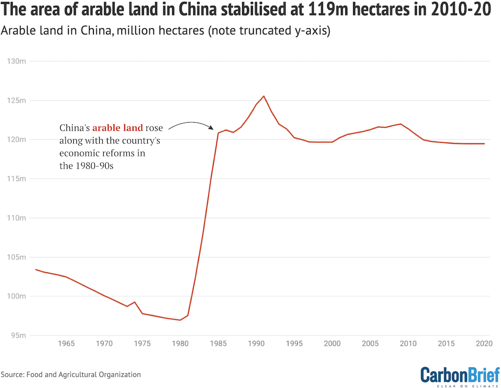 Change of arable land in China in hectares from 1961–2020.
