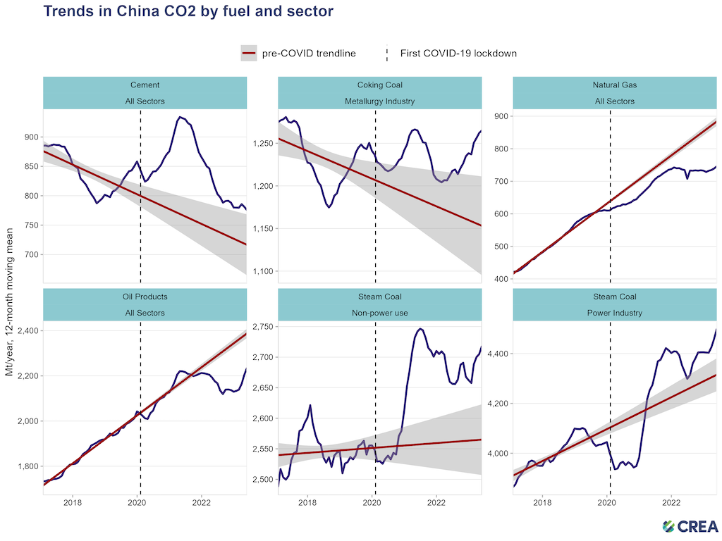 China’s CO2 emissions from fossil fuels and cement by fuel and sector, as 12-month moving sums in million tonnes of CO2. 