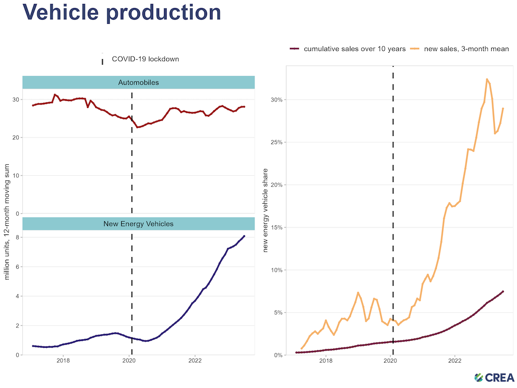 Production and sales of all vehicles and “new energy vehicles” (NEVs) in China, from National Bureau of Statistics and China Association of Automobile Manufacturers data via Wind Financial Terminal.