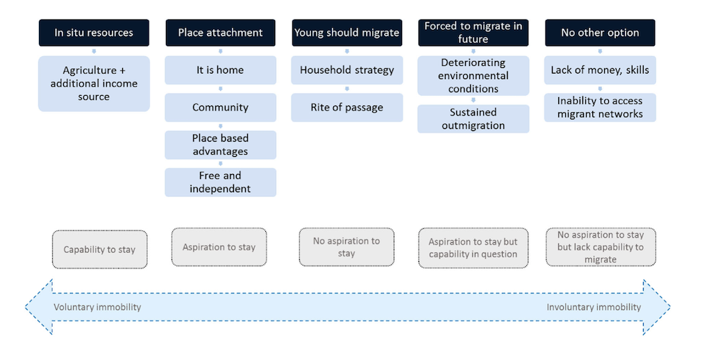 Reasons for staying are divided into voluntary and involuntary immobility and sorted by sufficiency and aspiration to stay or migrate.