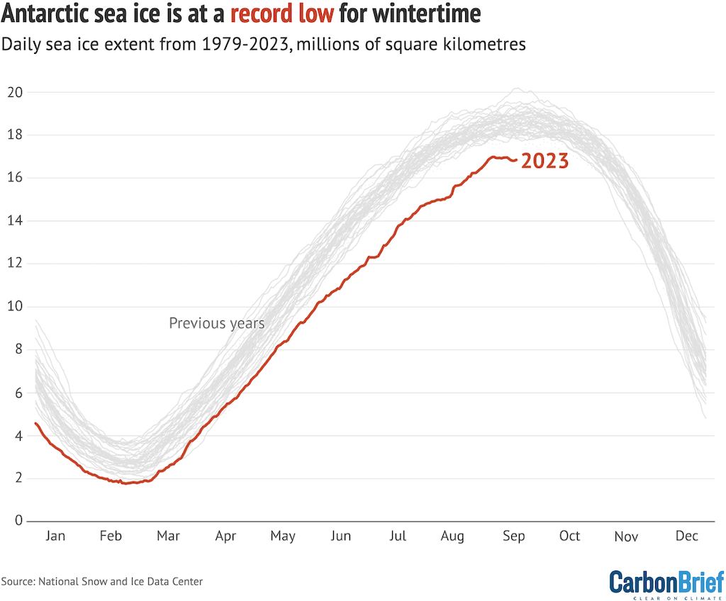 Antarctic daily sea ice extent.