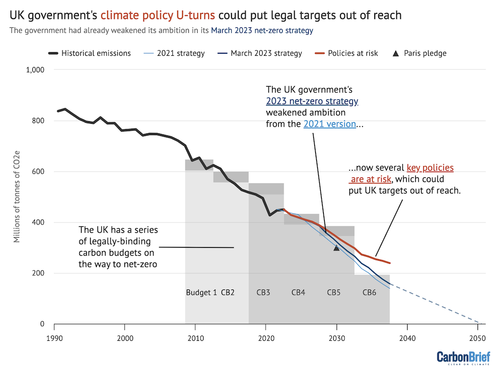 Chart: UK government's climate policy u-turn could put legal targets out of reach