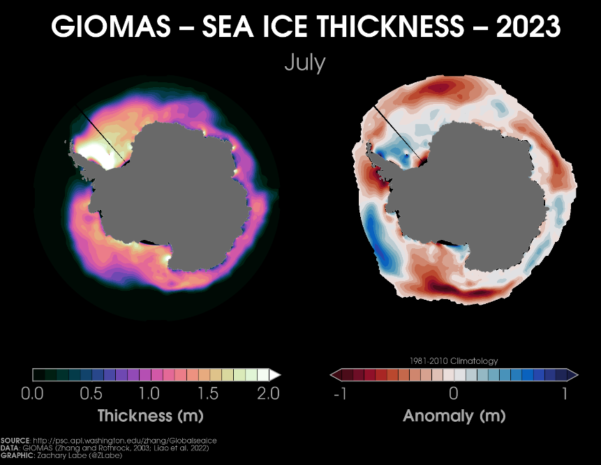 Antarctic sea ice thickness in July 2023 (left) and the difference in sea ice thickness between July 2023 the 1981-2010 July average (right). 