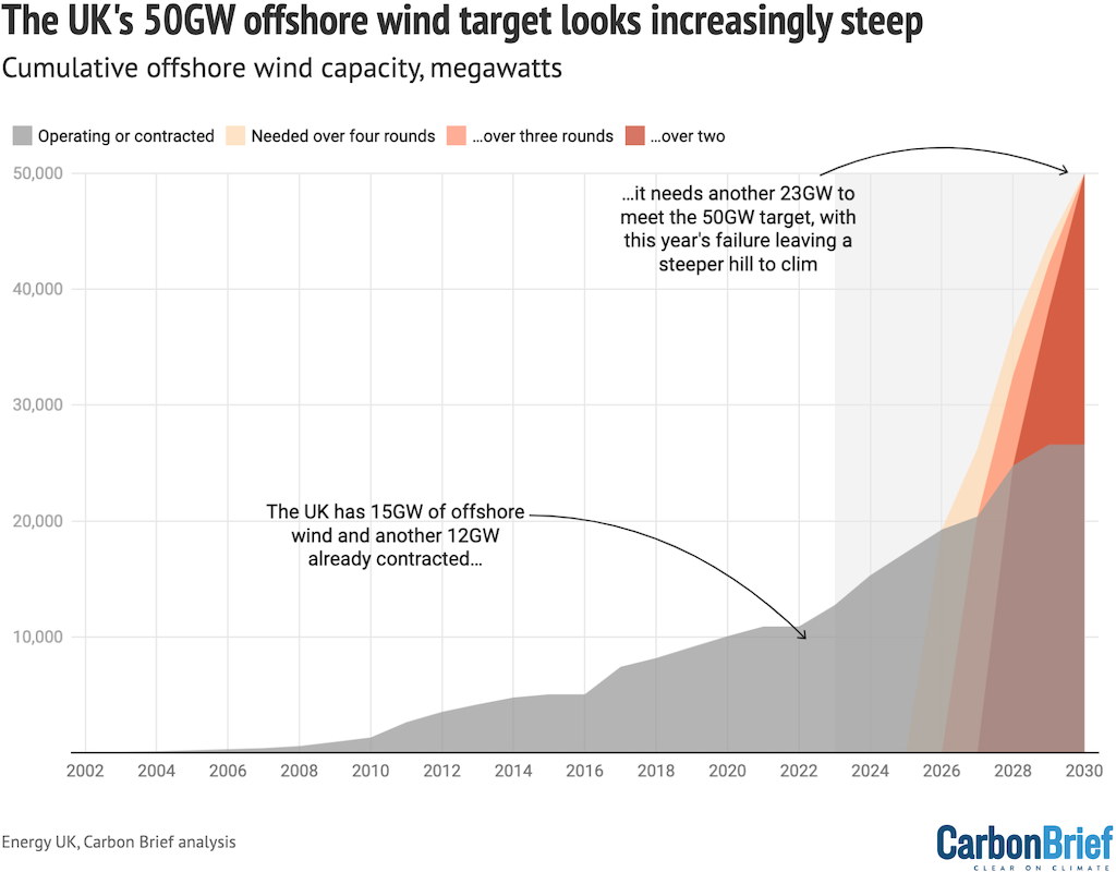 Cumulative operating or contracted UK offshore wind capacity (grey area), gigawatts (GW), and the trajectory to meeting the “50GW by 2030” target over the course of four auction rounds starting from 2023 (yellow), three auction rounds (pink) or two rounds (red). 